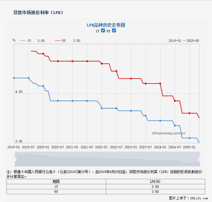 重磅！降息！桂林房贷利率3.0% - 盐城生活资讯 - 盐城28生活网 yancheng.28life.net